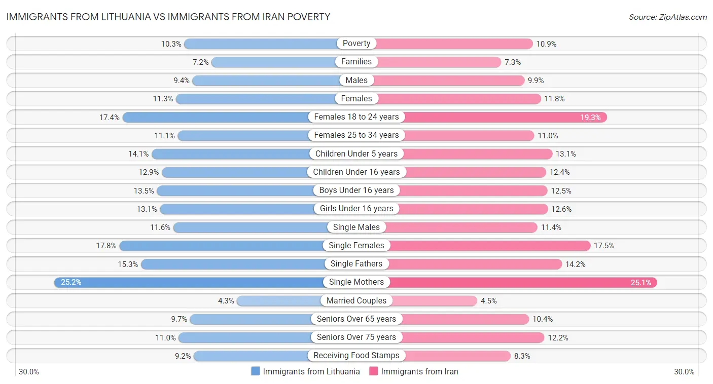 Immigrants from Lithuania vs Immigrants from Iran Poverty