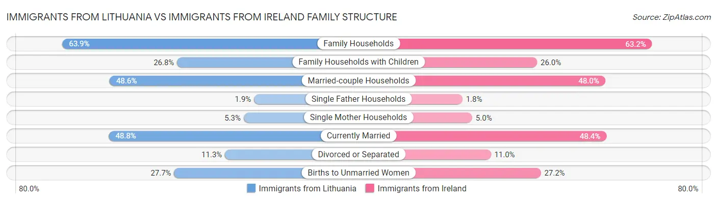 Immigrants from Lithuania vs Immigrants from Ireland Family Structure