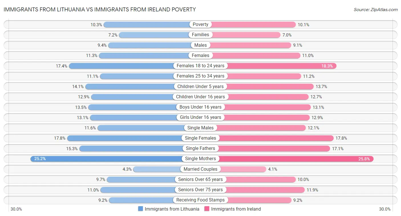 Immigrants from Lithuania vs Immigrants from Ireland Poverty