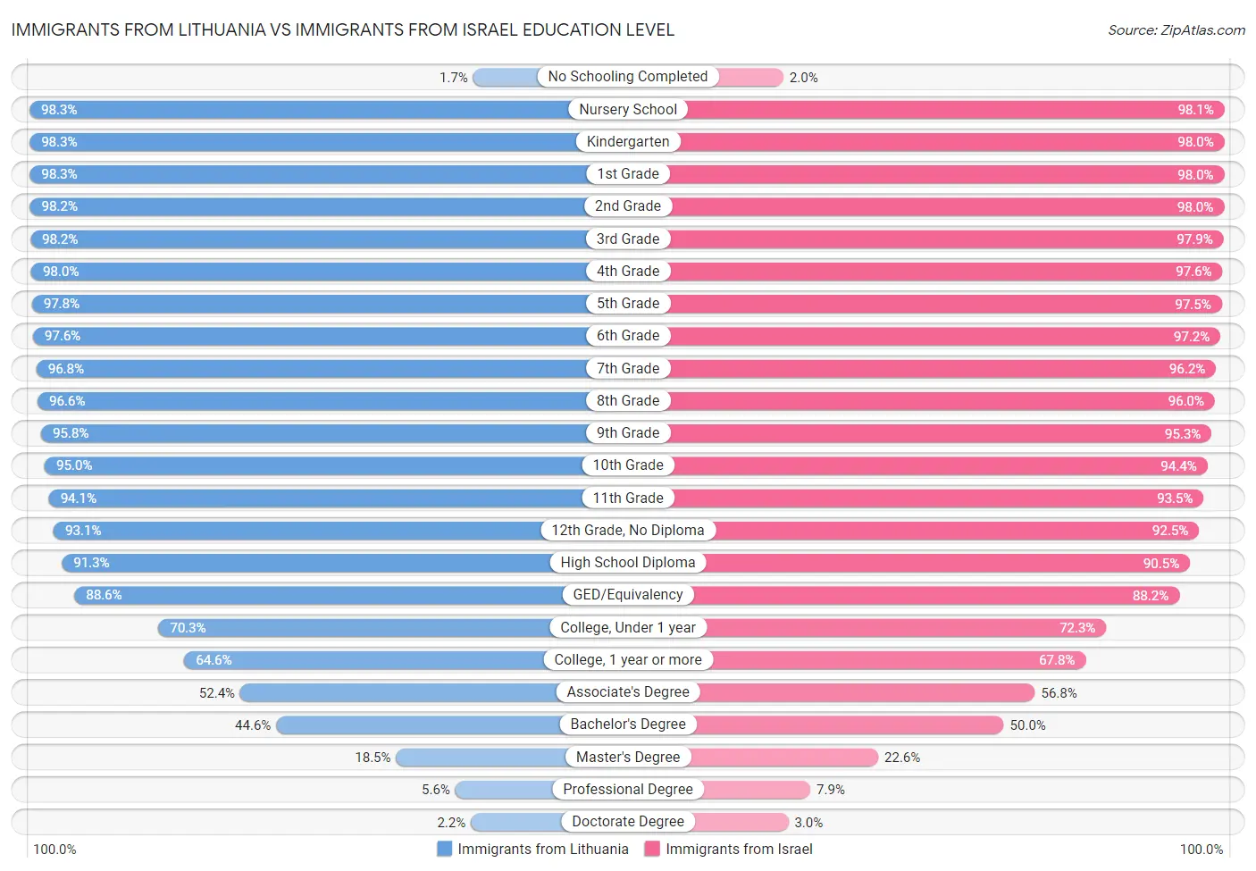 Immigrants from Lithuania vs Immigrants from Israel Education Level