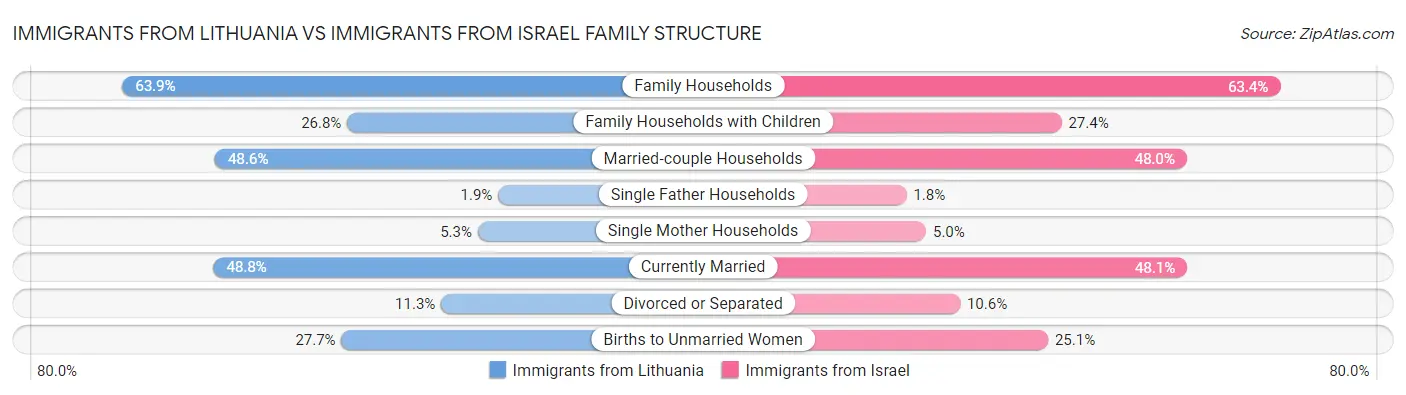 Immigrants from Lithuania vs Immigrants from Israel Family Structure