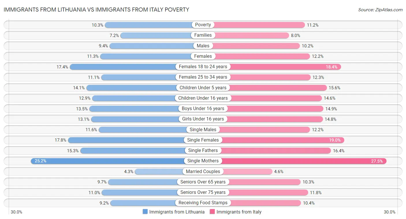 Immigrants from Lithuania vs Immigrants from Italy Poverty
