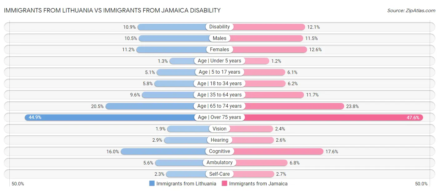 Immigrants from Lithuania vs Immigrants from Jamaica Disability