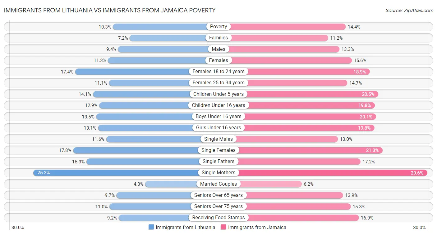 Immigrants from Lithuania vs Immigrants from Jamaica Poverty