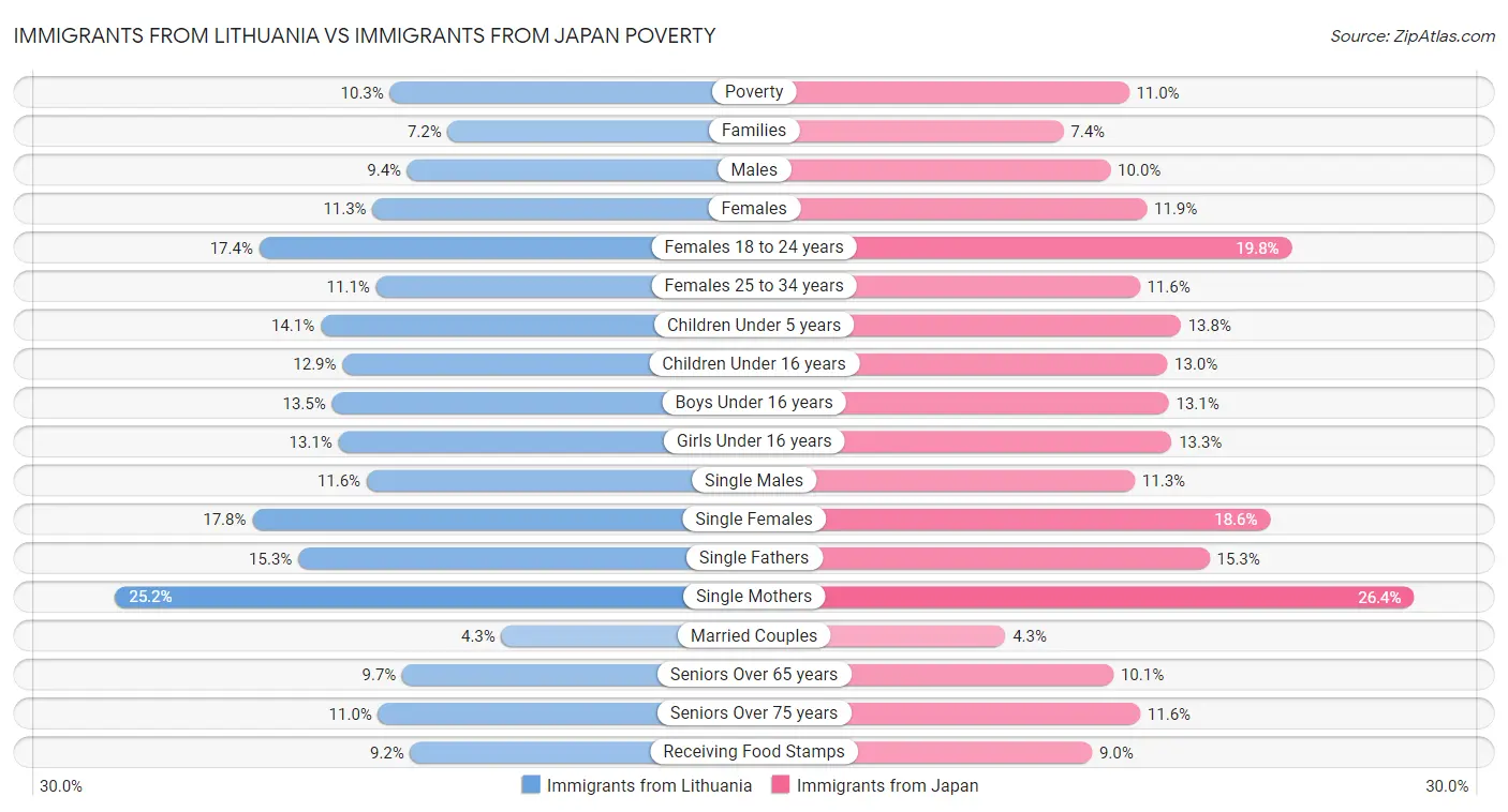 Immigrants from Lithuania vs Immigrants from Japan Poverty