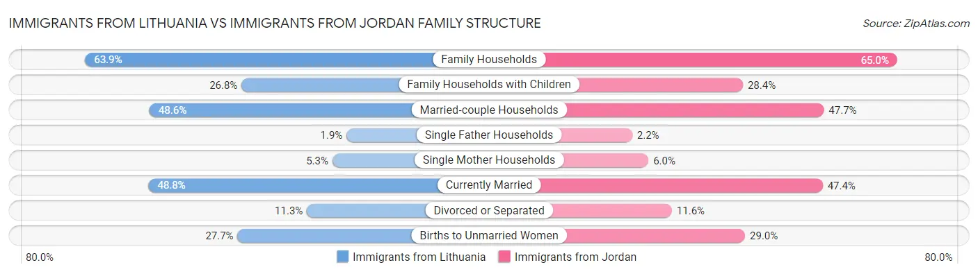 Immigrants from Lithuania vs Immigrants from Jordan Family Structure
