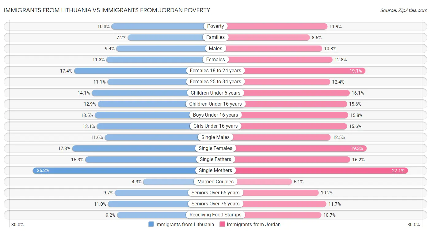 Immigrants from Lithuania vs Immigrants from Jordan Poverty
