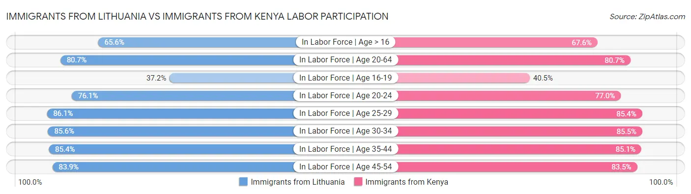 Immigrants from Lithuania vs Immigrants from Kenya Labor Participation
