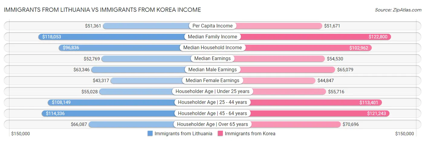 Immigrants from Lithuania vs Immigrants from Korea Income