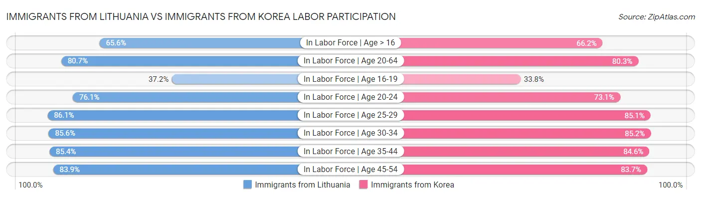 Immigrants from Lithuania vs Immigrants from Korea Labor Participation