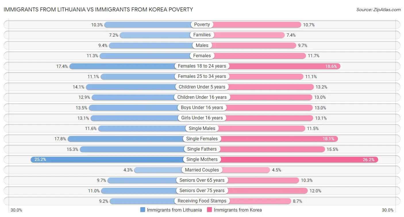 Immigrants from Lithuania vs Immigrants from Korea Poverty