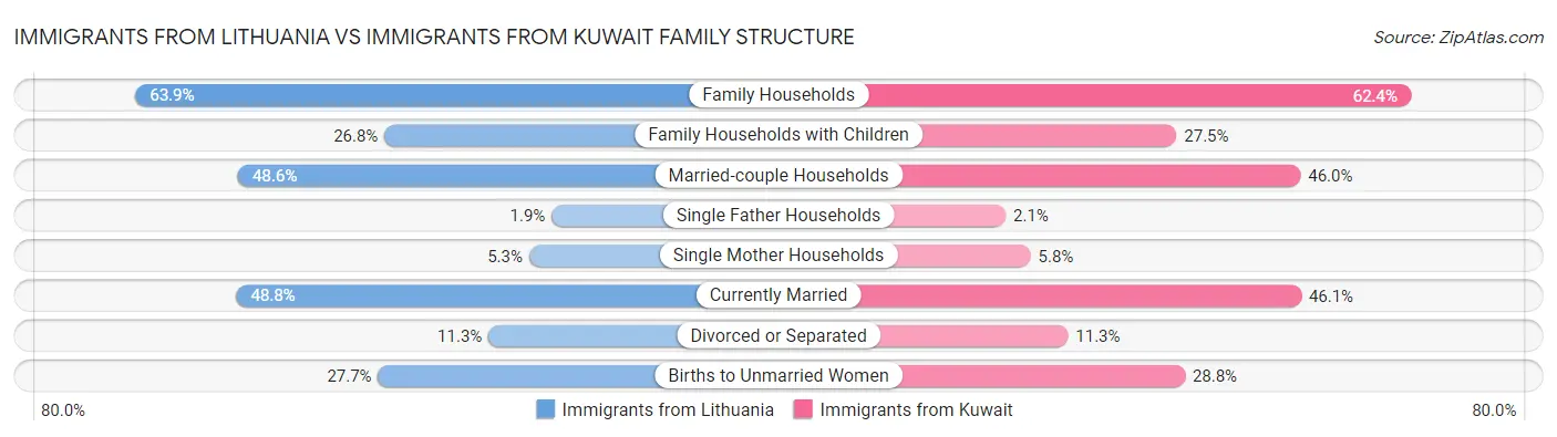 Immigrants from Lithuania vs Immigrants from Kuwait Family Structure
