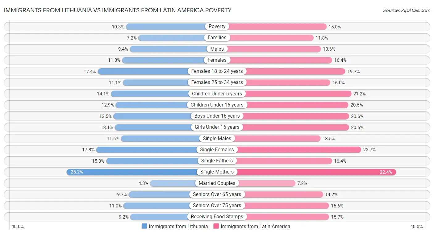 Immigrants from Lithuania vs Immigrants from Latin America Poverty