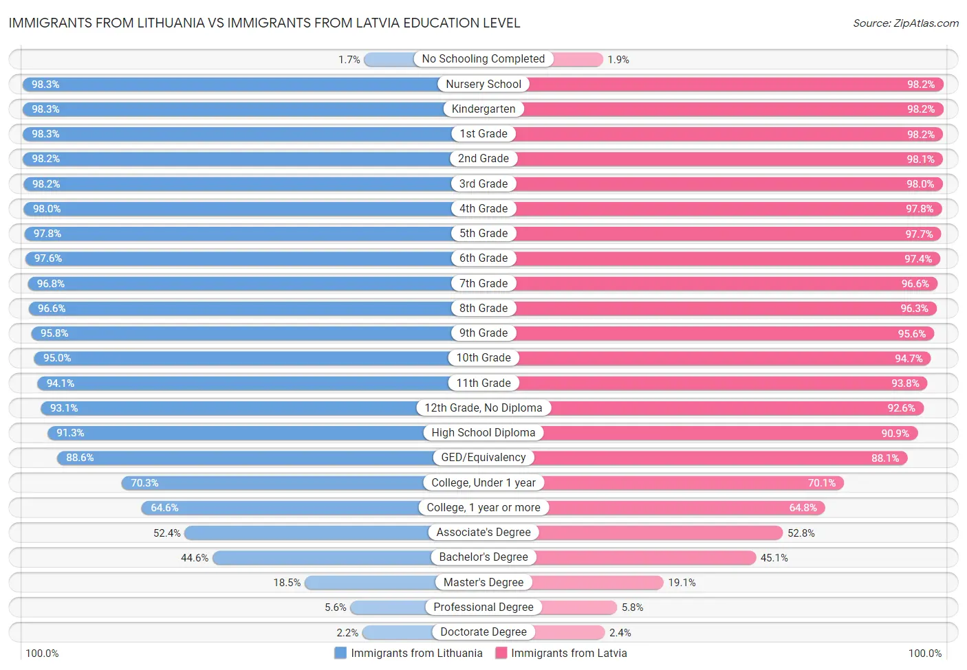 Immigrants from Lithuania vs Immigrants from Latvia Education Level