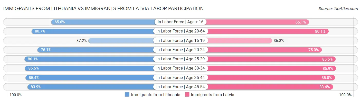 Immigrants from Lithuania vs Immigrants from Latvia Labor Participation