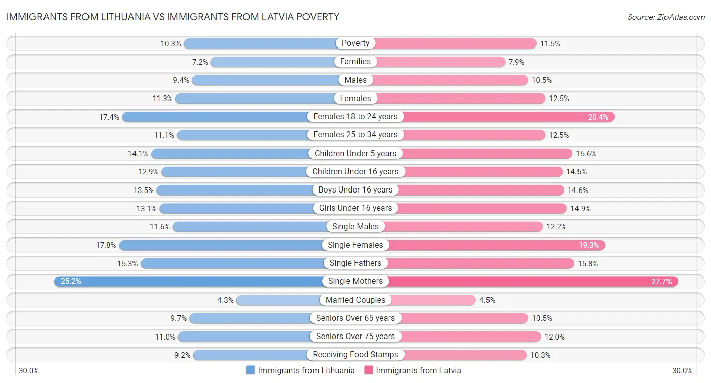 Immigrants from Lithuania vs Immigrants from Latvia Poverty