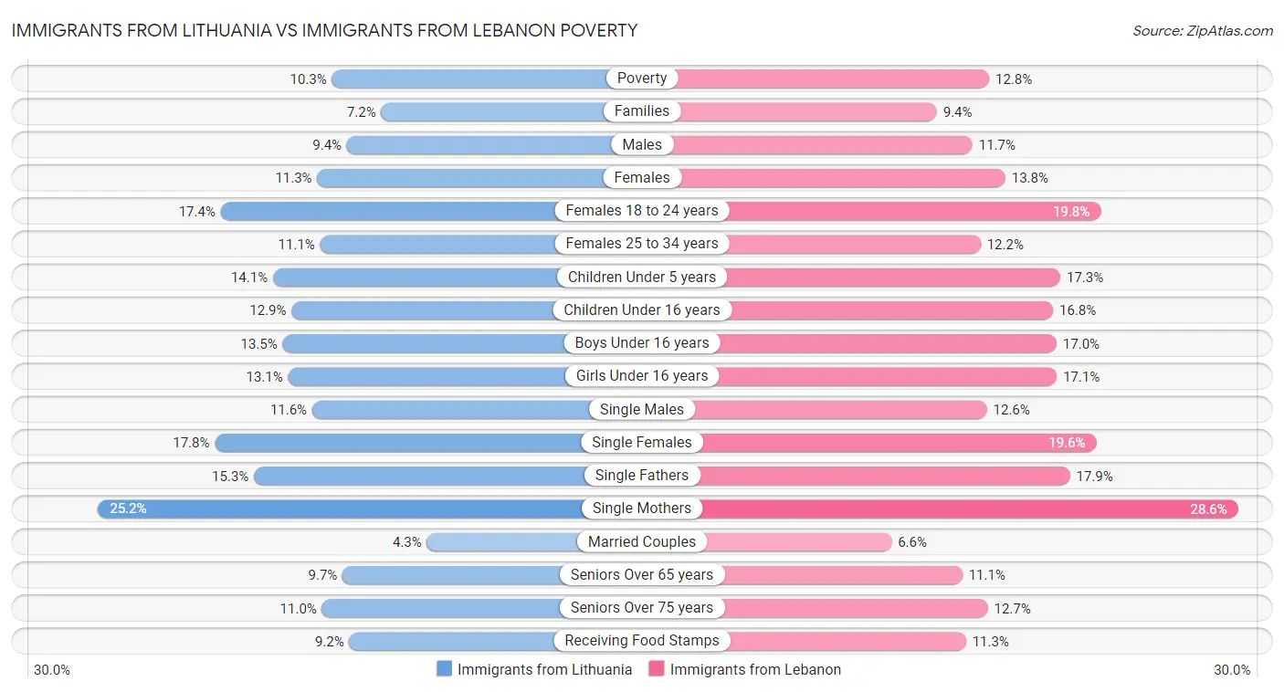 Immigrants from Lithuania vs Immigrants from Lebanon Poverty