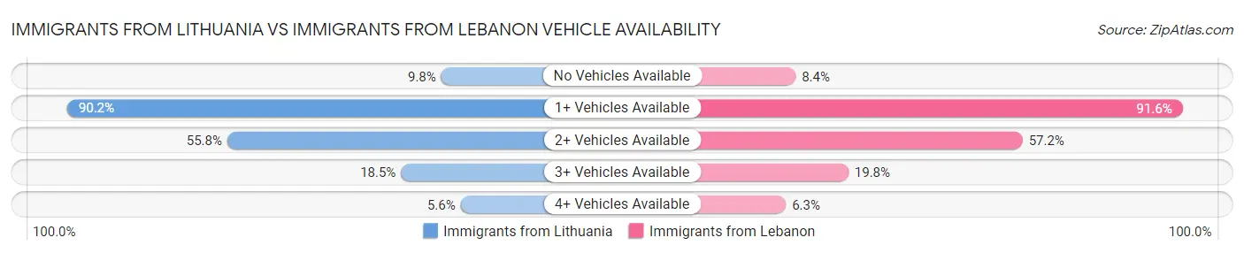 Immigrants from Lithuania vs Immigrants from Lebanon Vehicle Availability