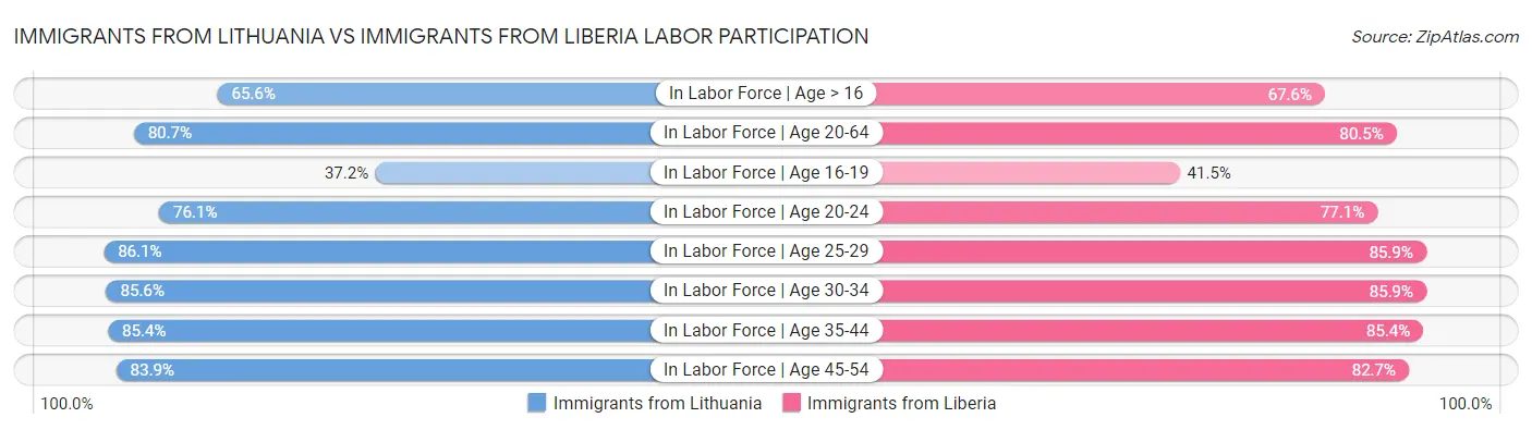 Immigrants from Lithuania vs Immigrants from Liberia Labor Participation
