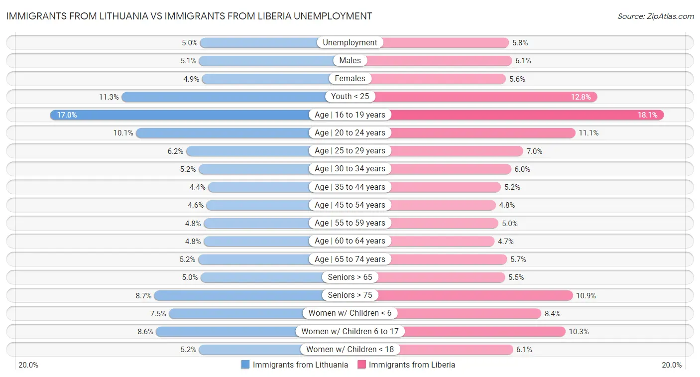 Immigrants from Lithuania vs Immigrants from Liberia Unemployment