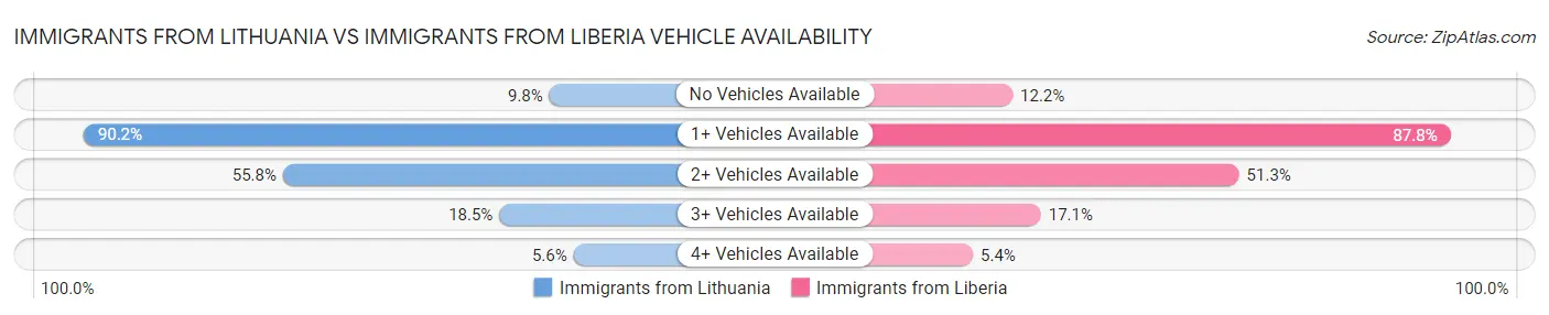 Immigrants from Lithuania vs Immigrants from Liberia Vehicle Availability