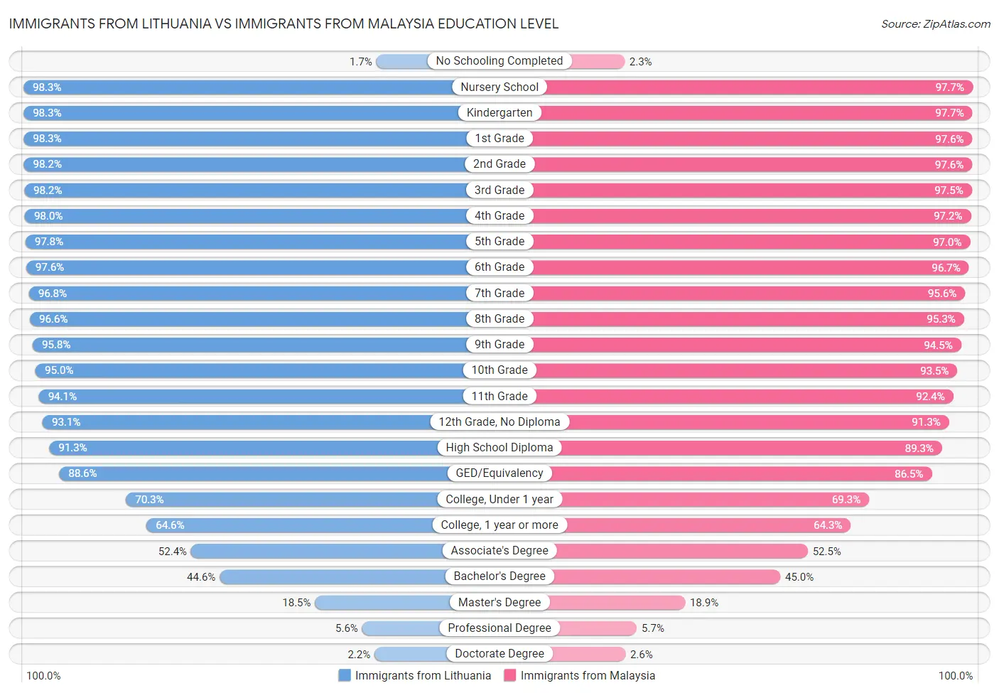 Immigrants from Lithuania vs Immigrants from Malaysia Education Level