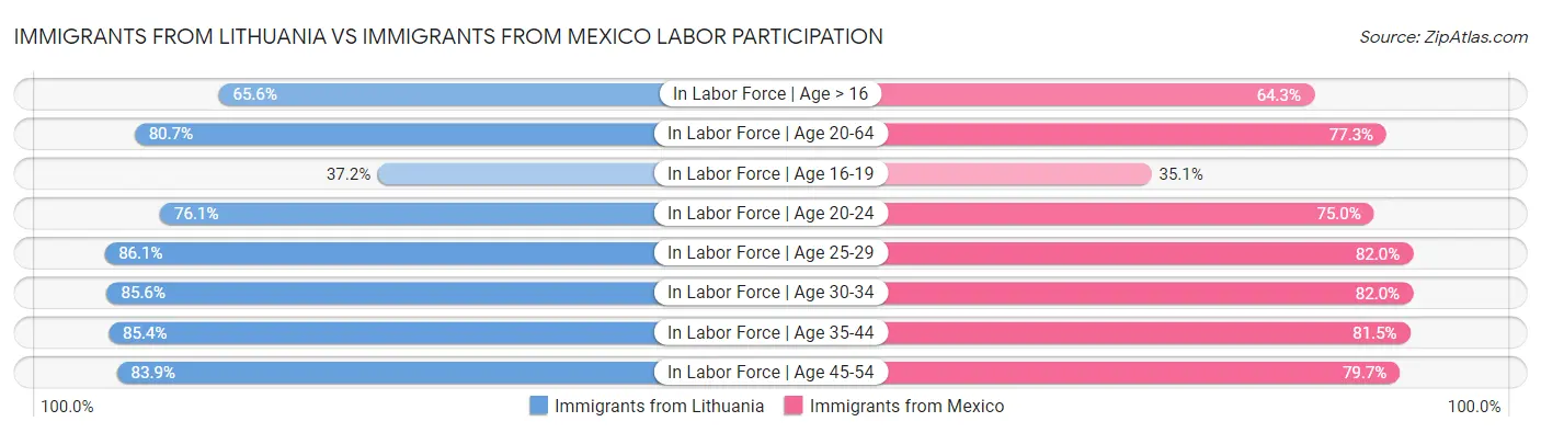 Immigrants from Lithuania vs Immigrants from Mexico Labor Participation