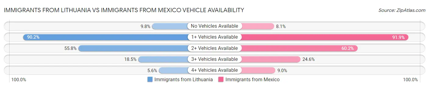 Immigrants from Lithuania vs Immigrants from Mexico Vehicle Availability