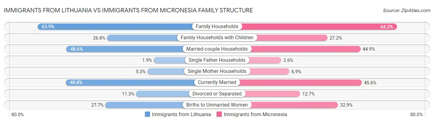 Immigrants from Lithuania vs Immigrants from Micronesia Family Structure