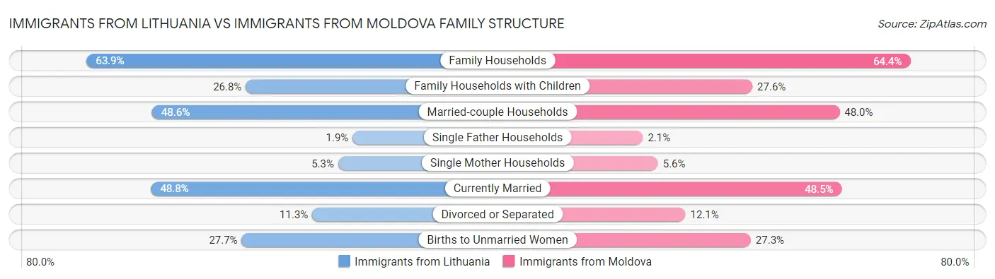 Immigrants from Lithuania vs Immigrants from Moldova Family Structure