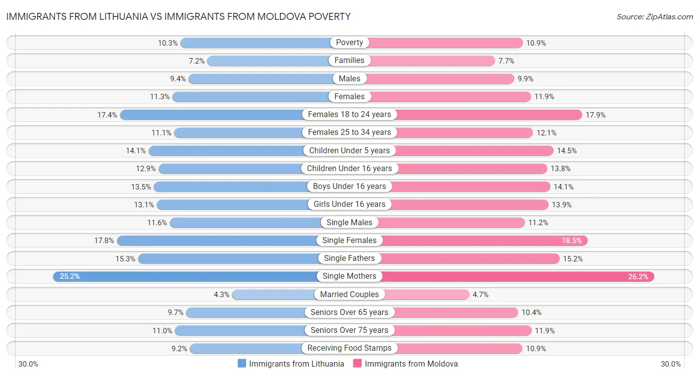 Immigrants from Lithuania vs Immigrants from Moldova Poverty