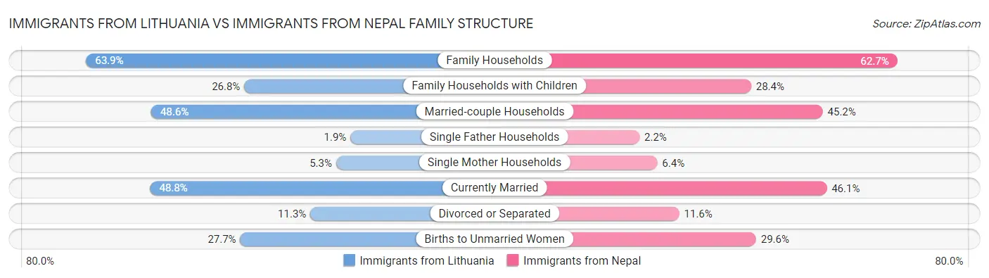 Immigrants from Lithuania vs Immigrants from Nepal Family Structure