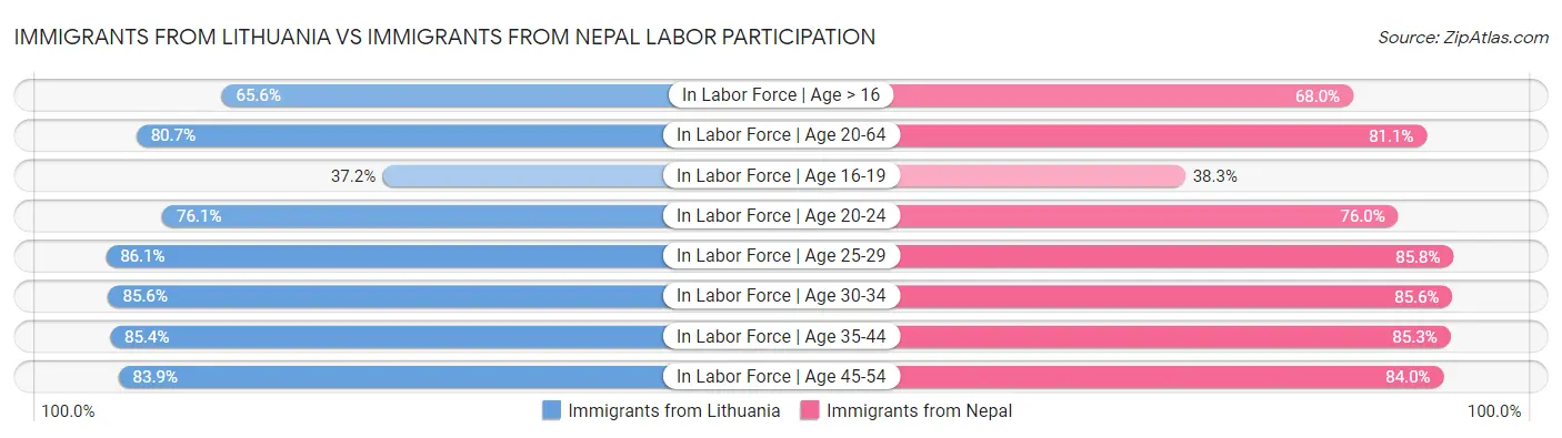 Immigrants from Lithuania vs Immigrants from Nepal Labor Participation