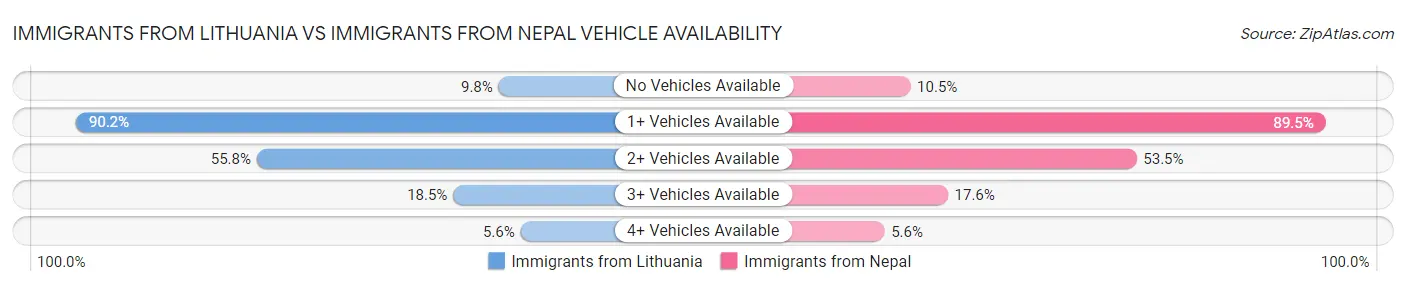 Immigrants from Lithuania vs Immigrants from Nepal Vehicle Availability