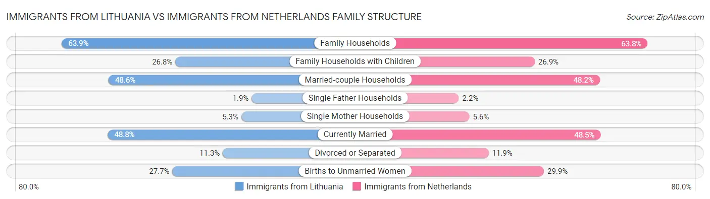 Immigrants from Lithuania vs Immigrants from Netherlands Family Structure