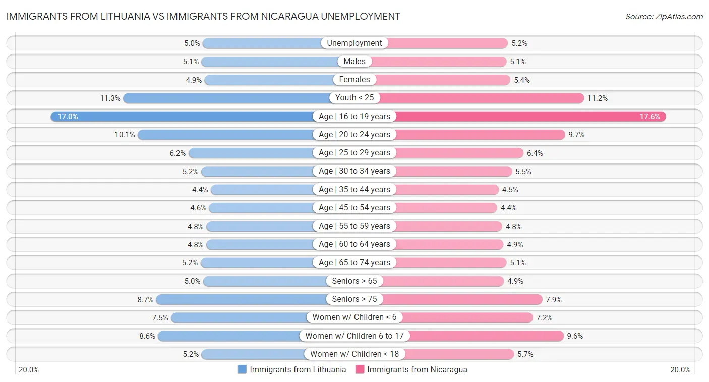 Immigrants from Lithuania vs Immigrants from Nicaragua Unemployment