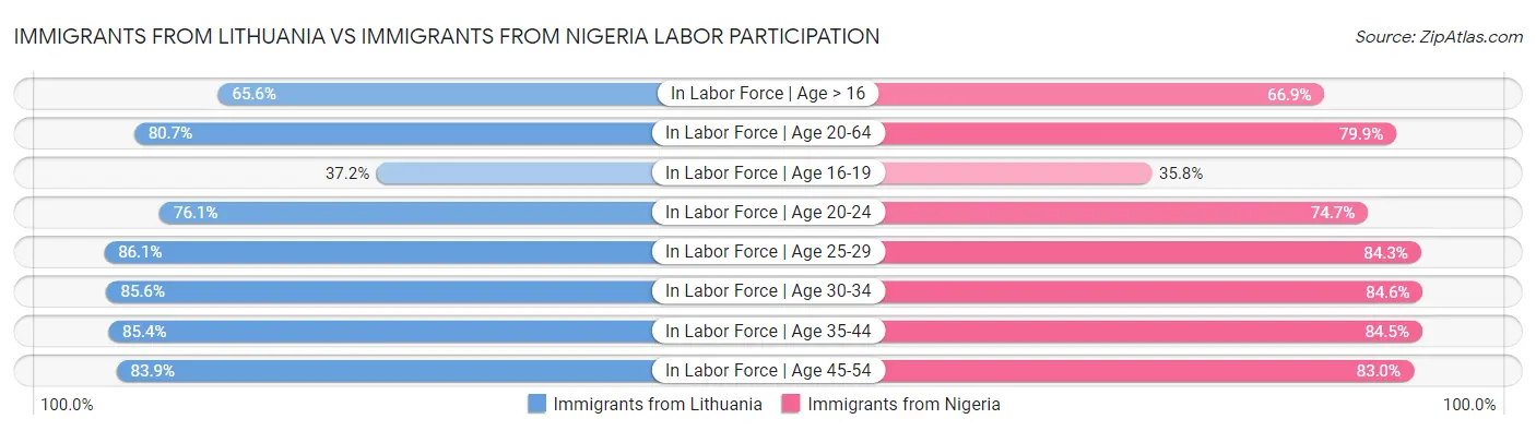 Immigrants from Lithuania vs Immigrants from Nigeria Labor Participation