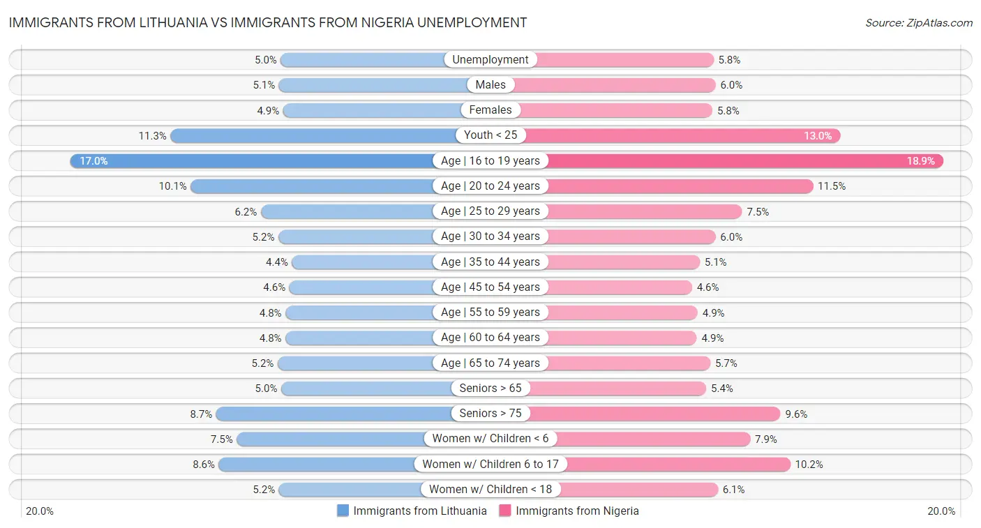 Immigrants from Lithuania vs Immigrants from Nigeria Unemployment