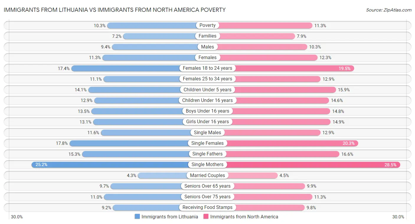 Immigrants from Lithuania vs Immigrants from North America Poverty