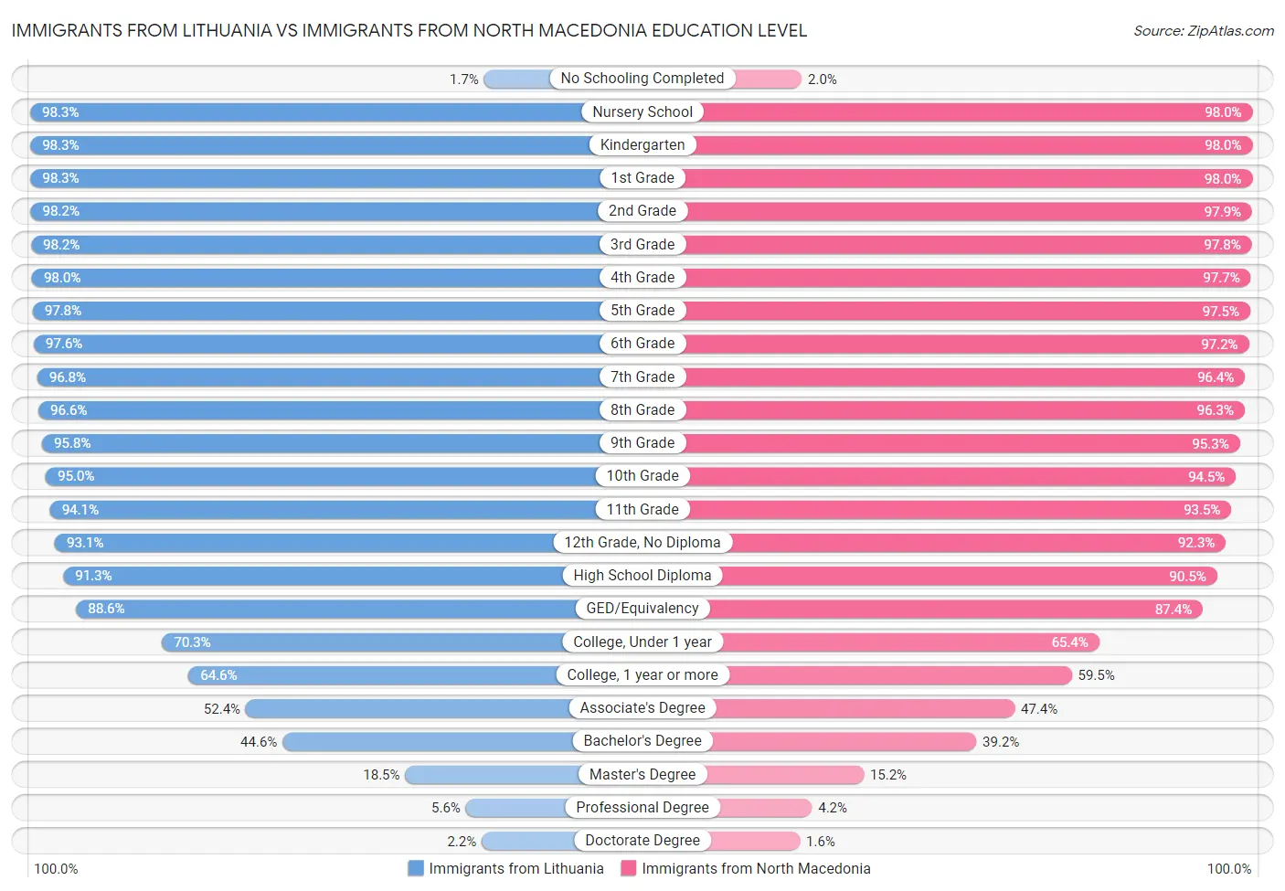 Immigrants from Lithuania vs Immigrants from North Macedonia Education Level