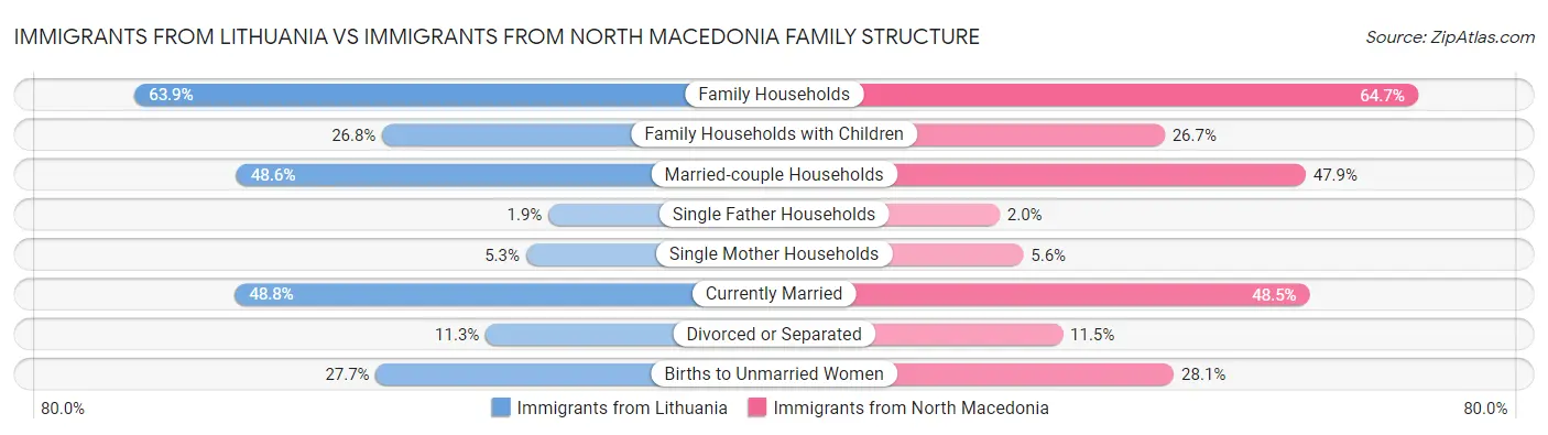 Immigrants from Lithuania vs Immigrants from North Macedonia Family Structure