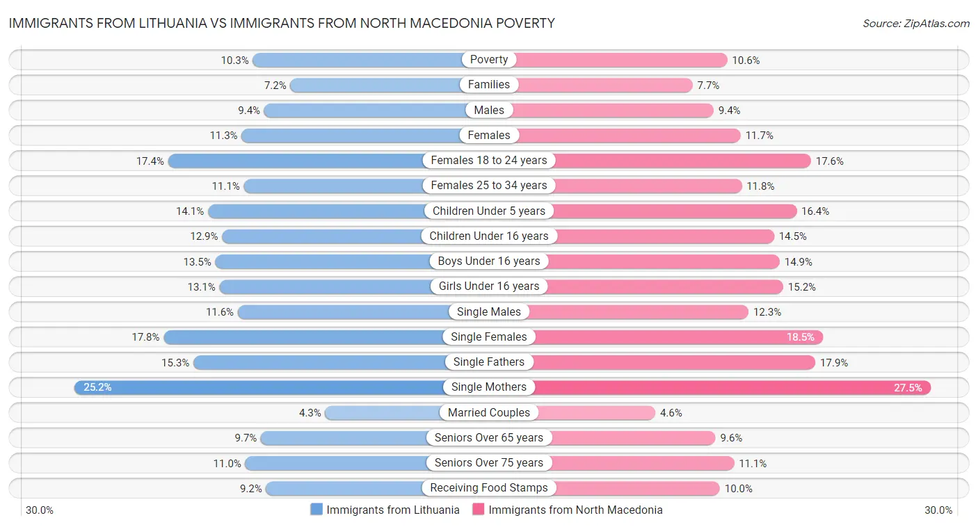 Immigrants from Lithuania vs Immigrants from North Macedonia Poverty