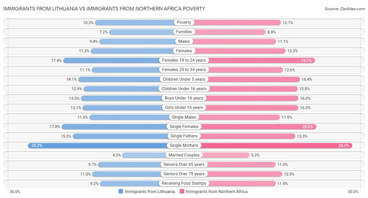 Immigrants from Lithuania vs Immigrants from Northern Africa Poverty