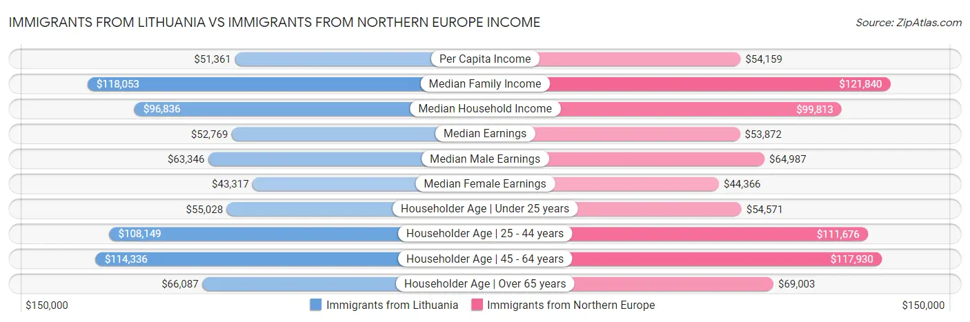 Immigrants from Lithuania vs Immigrants from Northern Europe Income