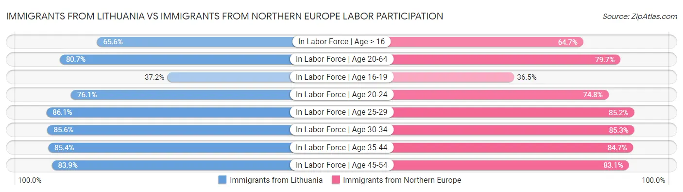 Immigrants from Lithuania vs Immigrants from Northern Europe Labor Participation