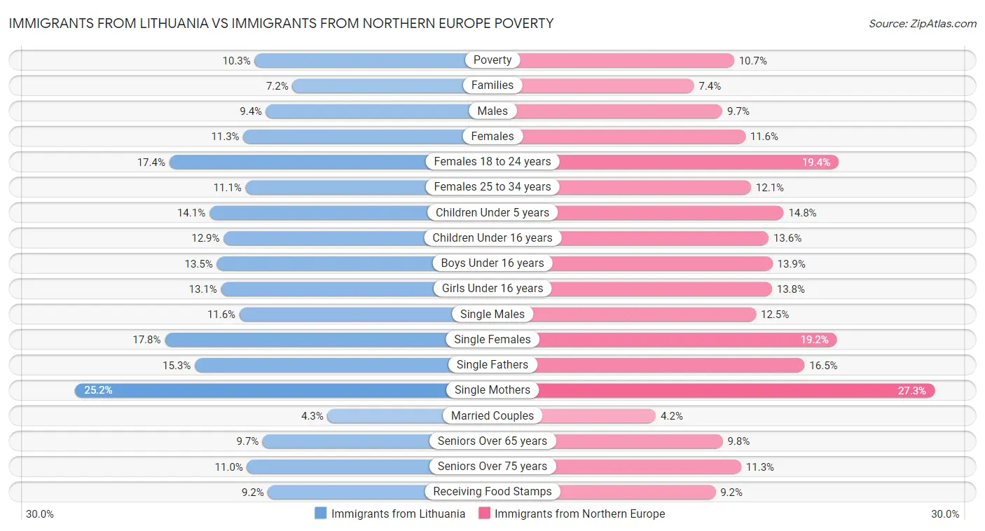 Immigrants from Lithuania vs Immigrants from Northern Europe Poverty