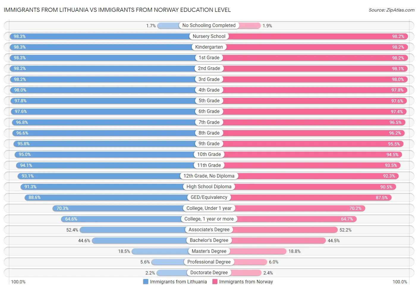 Immigrants from Lithuania vs Immigrants from Norway Education Level
