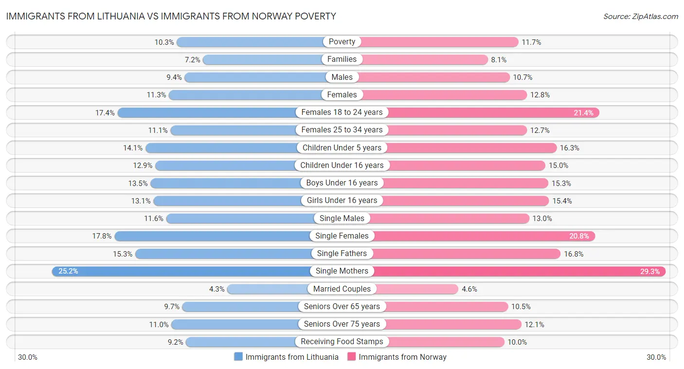 Immigrants from Lithuania vs Immigrants from Norway Poverty
