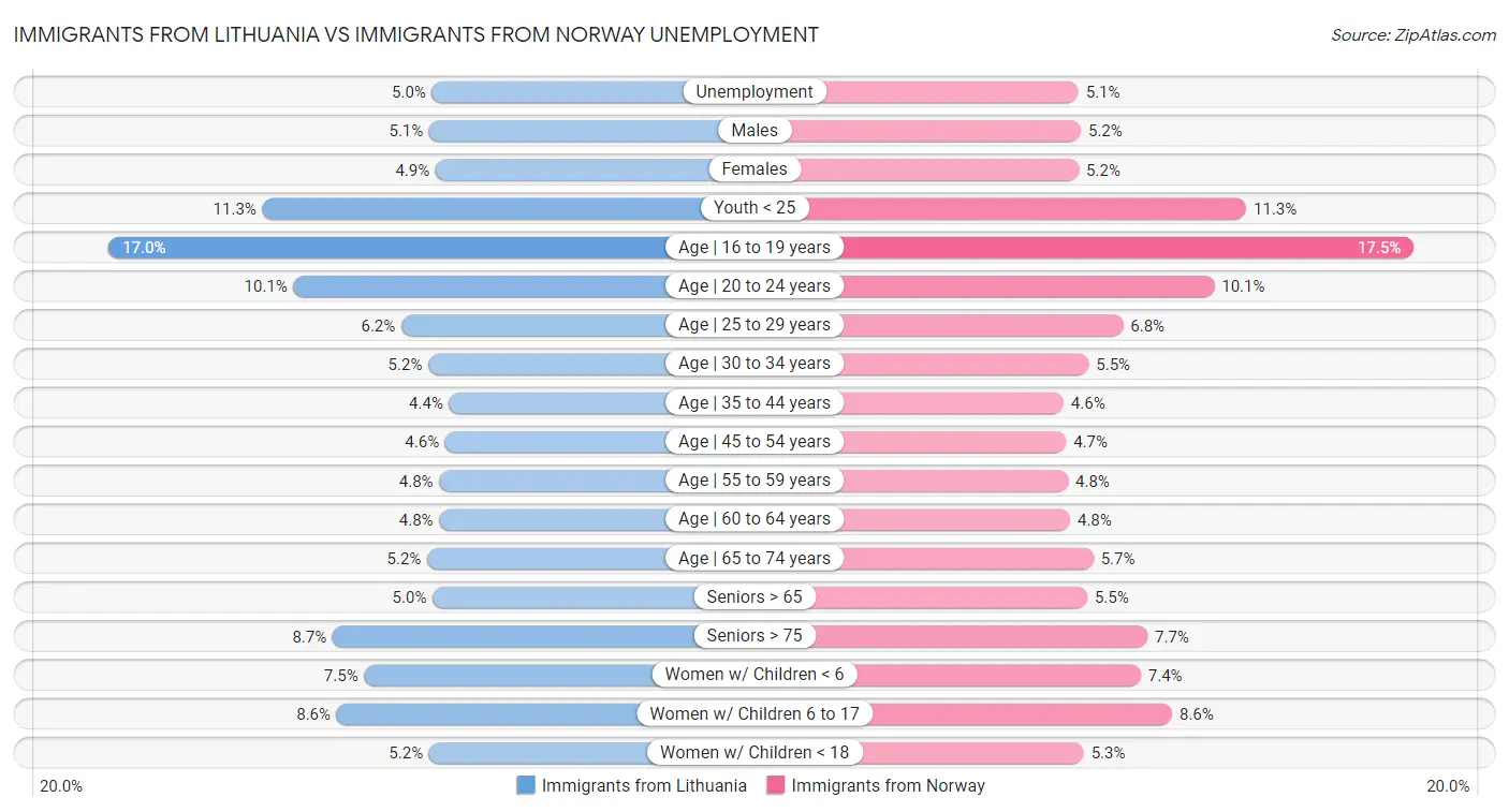 Immigrants from Lithuania vs Immigrants from Norway Unemployment