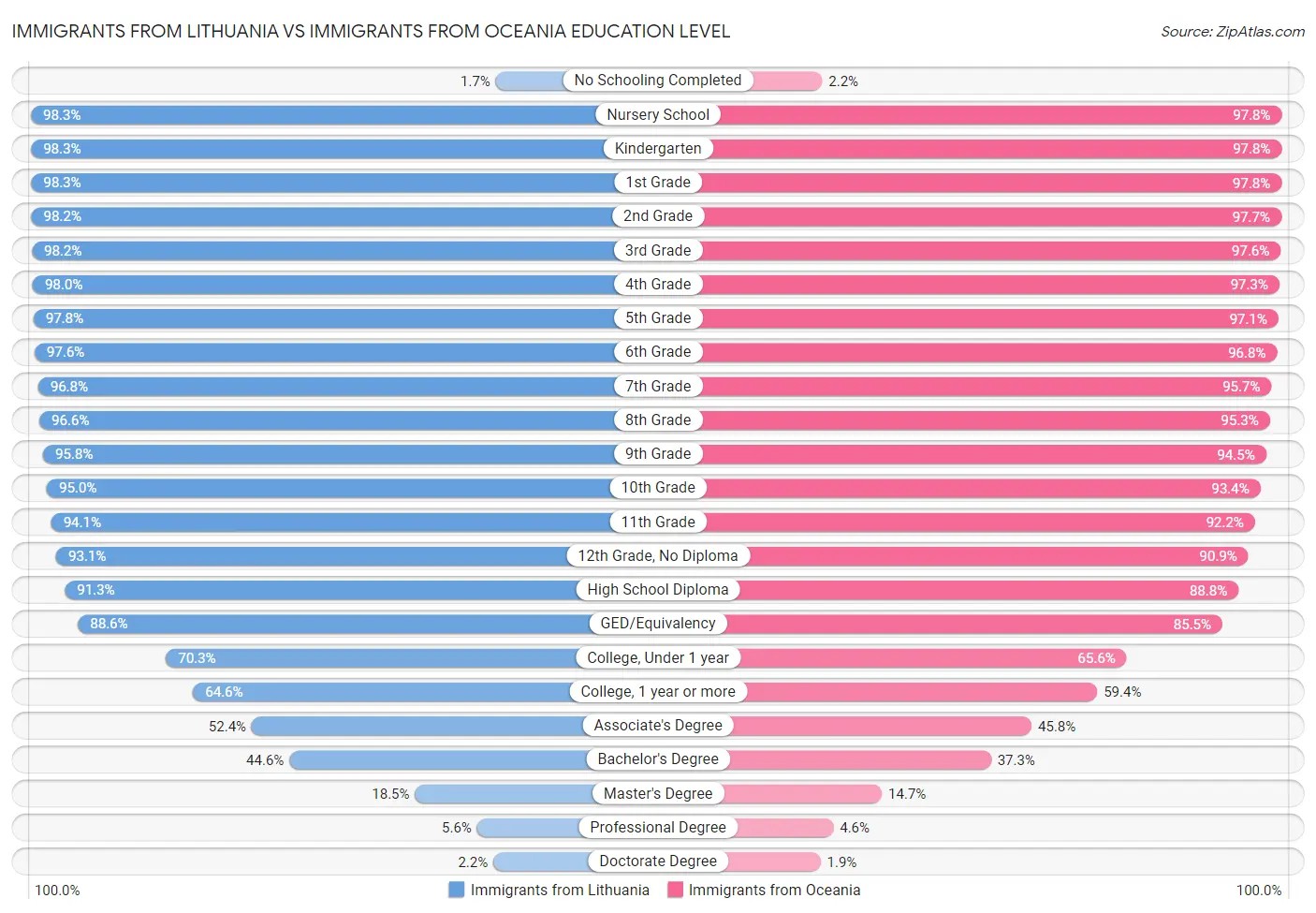 Immigrants from Lithuania vs Immigrants from Oceania Education Level